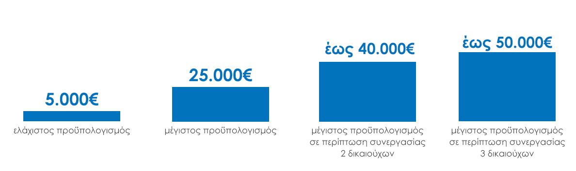 ελάχιστος προϋπολογισμός 5000 € και μέγιστος 25000€, έως 40000€ για συνεργασία 2 δικαιούχων και έως 50000€ για συνεργασία 3 δικαιούχων 